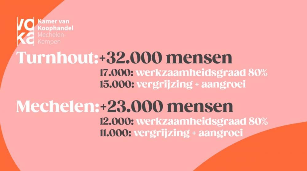 Bedrijven Uit Mechelen-Kempen Schreeuwen Om 55.000 Mensen | Voka