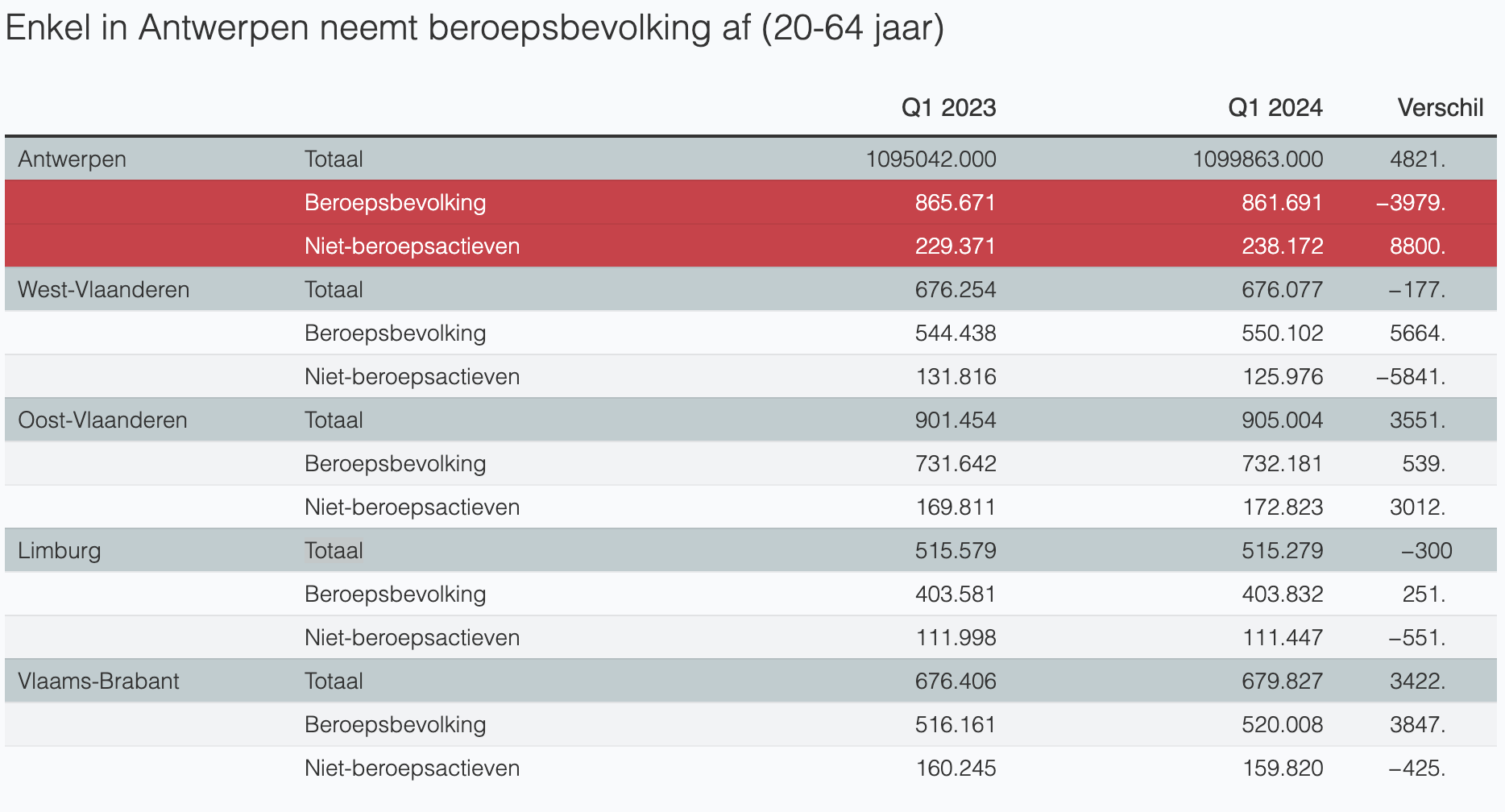 Enkel in Antwerpen neemt de bevolkingsgroep af (20-64 jaar)