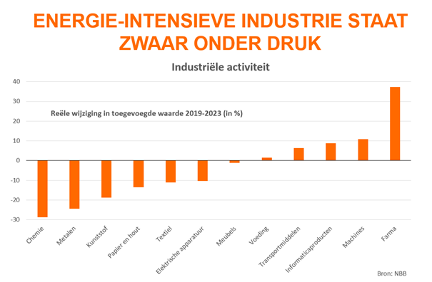 Industrie staat onder druk