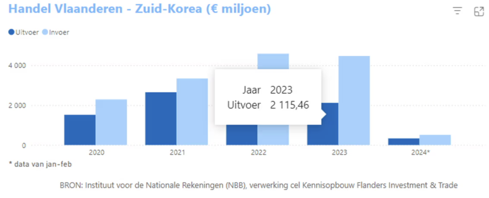 Voka Mechelen-Kempen wil boost geven aan export naar Zuid-Korea en komt met missie