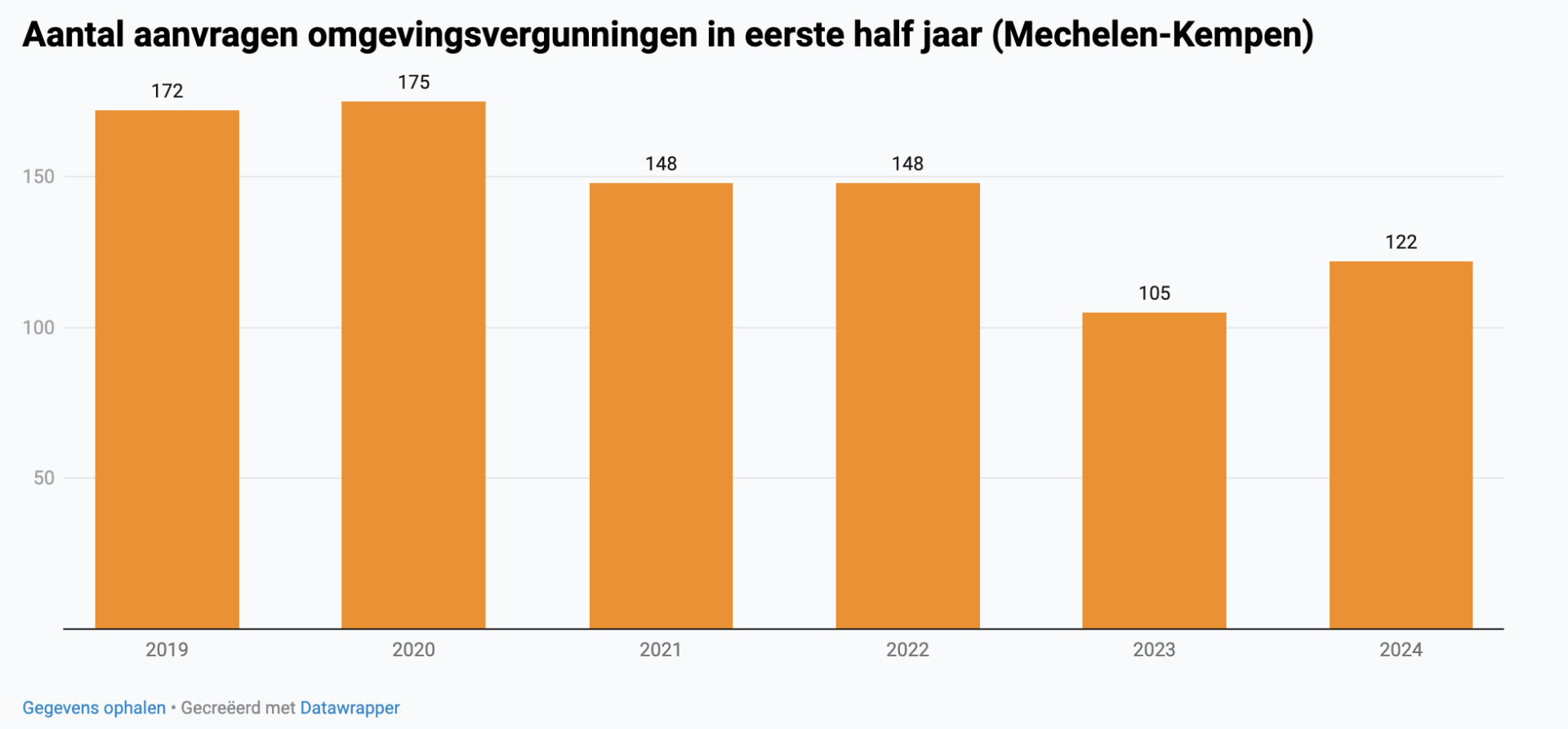 Voka: "40% minder aanvragen voor vergunningen dan vóór corona"