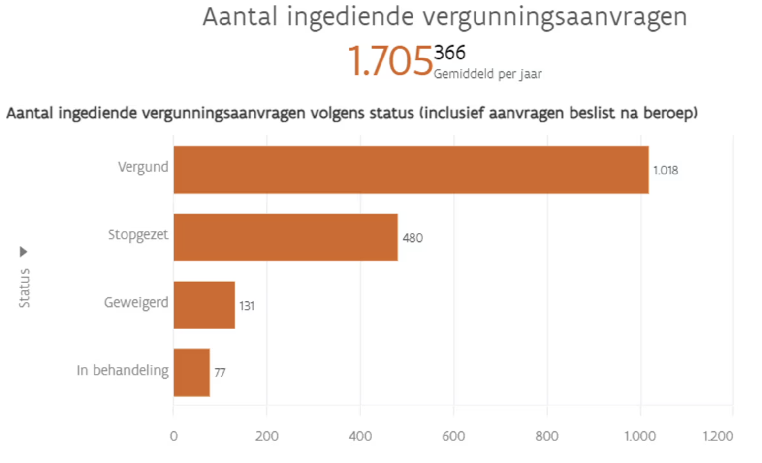 Voka: "40% minder aanvragen voor vergunningen dan vóór corona"