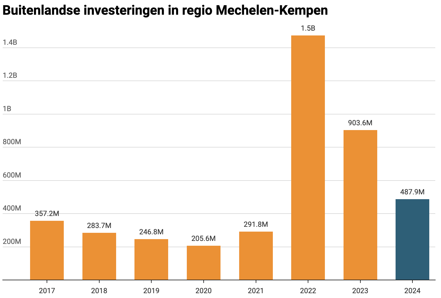 Buitenlandse investeringen in regio Mechelen-Kempen 