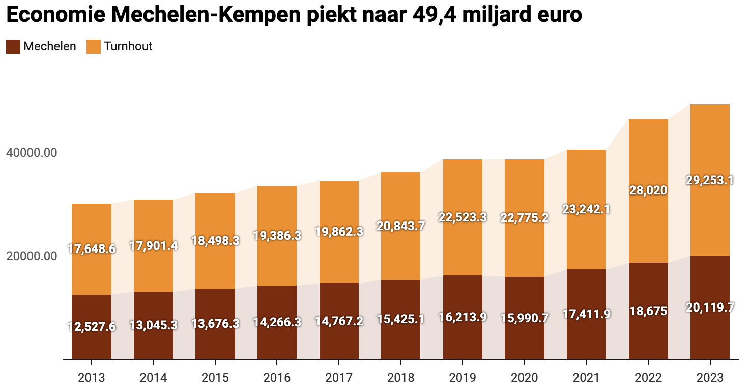 Economie Mechelen-Kempen flirt met grens van 50 miljard euro