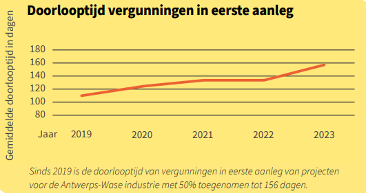 Grafiek Doorlooptijd vergunningen in eerste aanleg