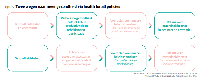 Twee wegen naar meer gezondheid via health for all policies