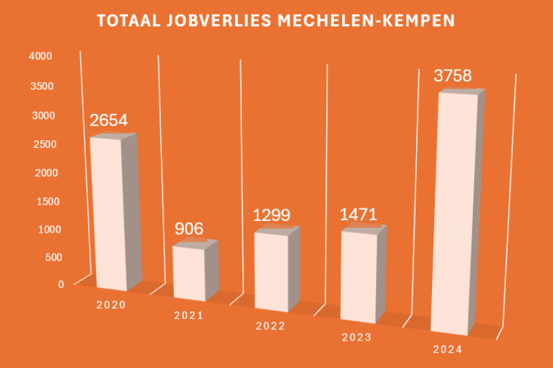 1 op 5 bedrijven staat voor krimp binnen 6 maanden