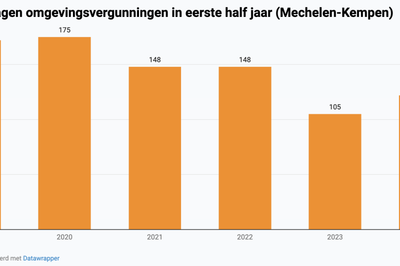 https://www.voka.be/nieuws/mk/voka-40-procent-minder-aanvragen-voor-vergunningen-dan-voor-corona