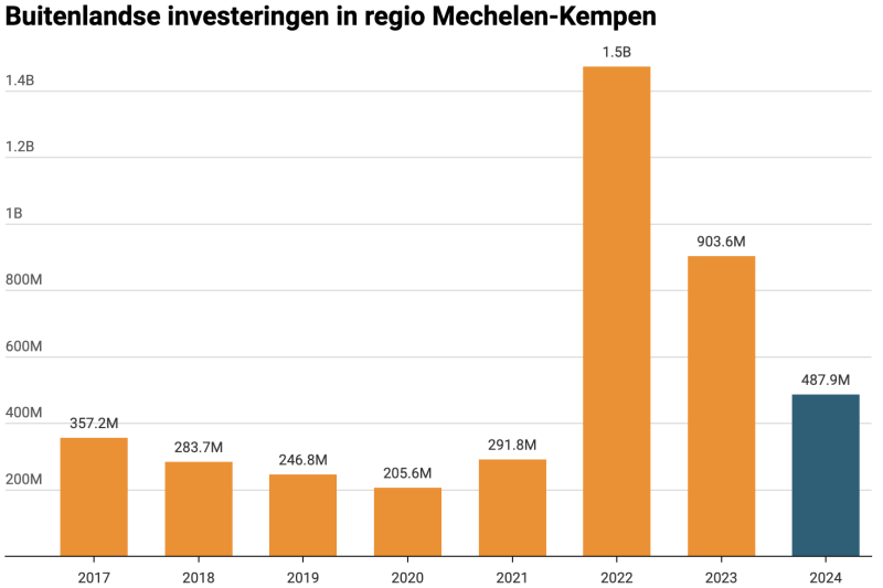 Regio Mechelen-Kempen haalt 500 miljoen euro binnen aan investeringen uit buitenland