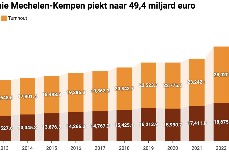 Economie Mechelen-Kempen flirt met grens van 50 miljard euro